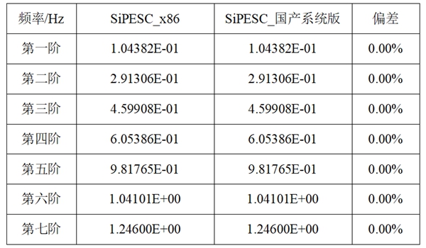 SiPESC_x86與SiPESC_國產(chǎn)系統(tǒng)版的模態(tài)頻率結(jié)果數(shù)據(jù)對(duì)比 SiPESC_x86與SiPESC_國產(chǎn)系統(tǒng)版的模態(tài)頻率結(jié)果數(shù)據(jù)對(duì)比